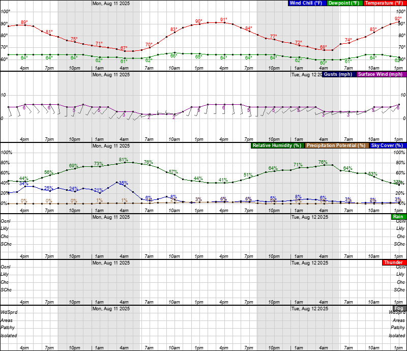 48 Hour Graphical Weather Forecast For Woburn, MA