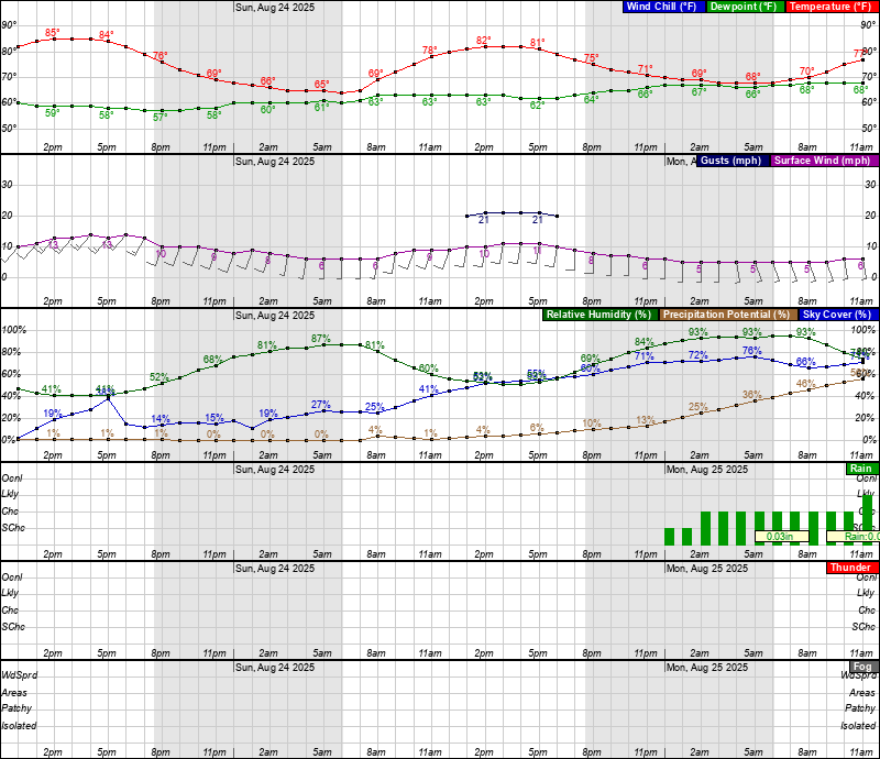 48 Hour Graphical Weather Forecast For Woburn, MA